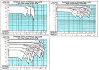 Performance Curves