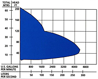 Performance Curve