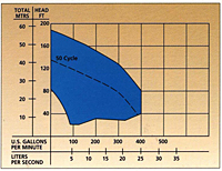 Performance Curve