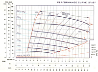 Performance Curve