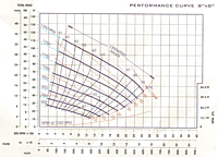 Performance Curve