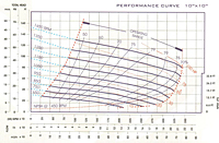 Performance Curve