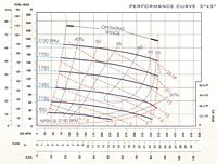 Performance Curve