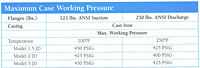 Max. Case Working Pressure