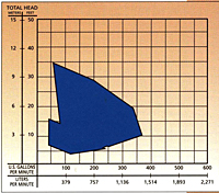 Performance Curves