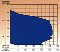 Performance Curves