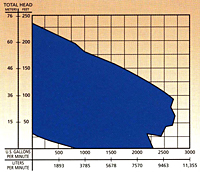 Performance Curves