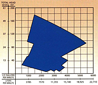 Performance Curves