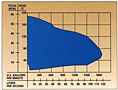 Performance Curve