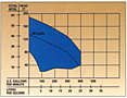 Performance Curve